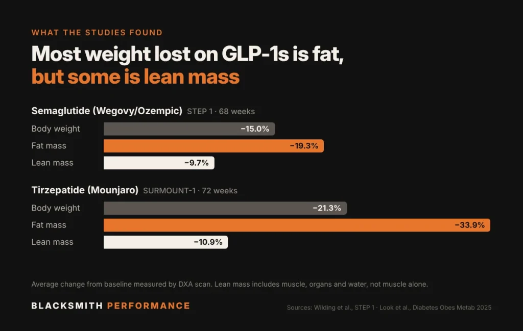 Does Ozempic cause muscle loss