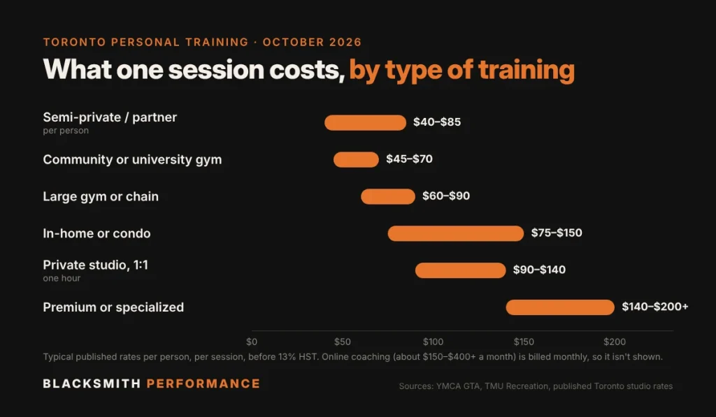 Personal trainer cost in Toronto at a glance