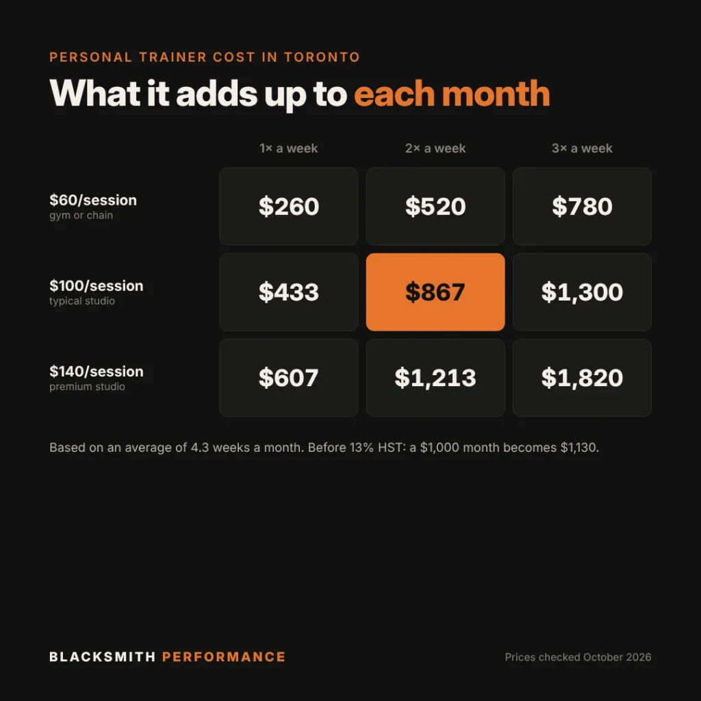 How much does a personal trainer cost per month?